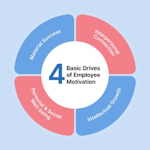 the four basic drives of employee motivation